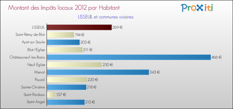 Montant des impôts locaux par Habitant pour LISSEUIL et les communes proches Comparaison des impôts locaux par habitant pour LISSEUIL et les communes voisines