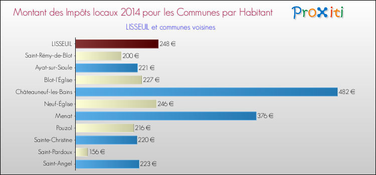 Montant des impôts locaux par Habitant pour LISSEUIL et les communes proches en 2014 Comparaison des impôts locaux par habitant pour LISSEUIL et les communes voisines en 2014
