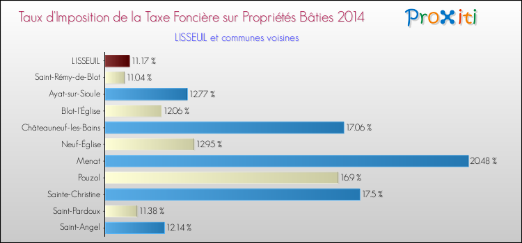 Taux d'imposition de la taxe foncière sur le bati 2014 pour LISSEUIL et les communes proches Comparaison des taux d'imposition de la taxe foncière sur le bati 2014 pour LISSEUIL et les communes voisines