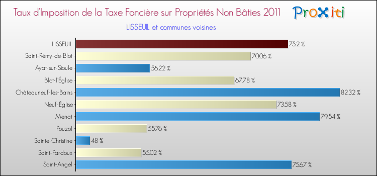 Taux d'imposition de la taxe foncière sur les immeubles et terrains non batis 2011 pour LISSEUIL et les communes proches Comparaison des taux d'imposition de la taxe foncière sur les immeubles et terrains non batis 2011 pour LISSEUIL et les communes voisines