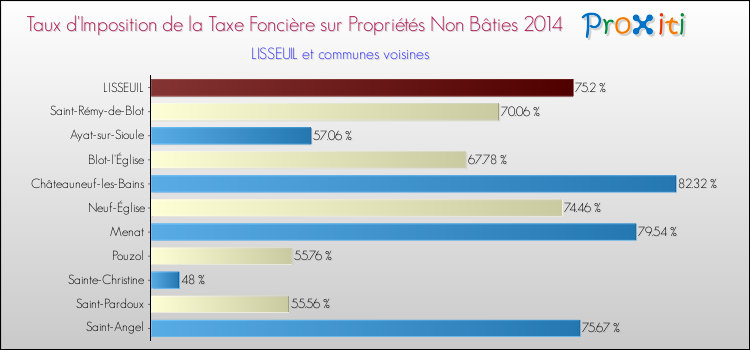 Taux d'imposition de la taxe foncière sur les immeubles et terrains non batis 2014 pour LISSEUIL et les communes proches Comparaison des taux d'imposition de la taxe foncière sur les immeubles et terrains non batis 2014 pour LISSEUIL et les communes voisines