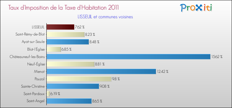 Taux d'imposition de la taxe d'habitation 2011 pour LISSEUIL et les communes proches Comparaison des taux d'imposition de la taxe d'habitation 2011 pour LISSEUIL et les communes voisines