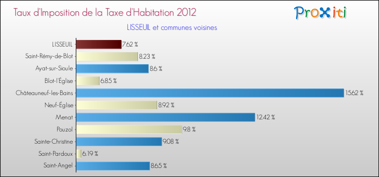 Taux d'imposition de la taxe d'habitation 2012 pour LISSEUIL et les communes proches Comparaison des taux d'imposition de la taxe d'habitation 2012 pour LISSEUIL et les communes voisines