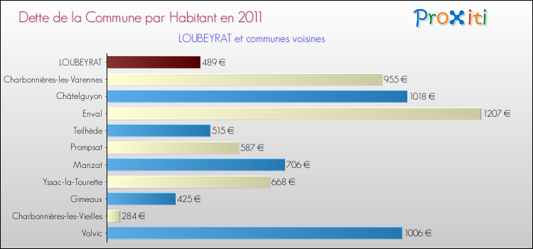 Dette par habitant de la commune en 2011 pour LOUBEYRAT et les communes proches Comparaison de la dette par habitant de la commune en 2011 pour LOUBEYRAT et les communes voisines