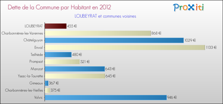 Dette par habitant de la commune en 2012 pour LOUBEYRAT et les communes proches Comparaison de la dette par habitant de la commune en 2012 pour LOUBEYRAT et les communes voisines