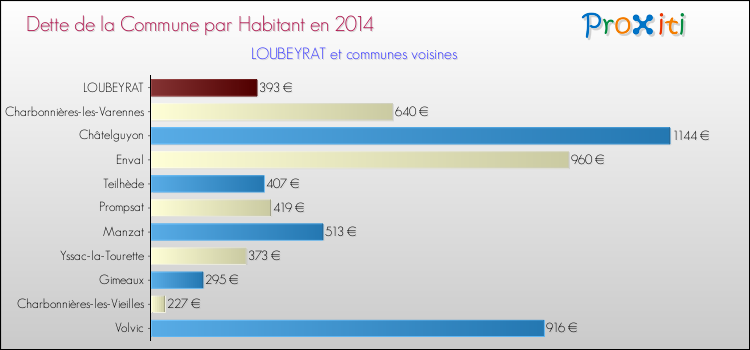 Dette par habitant de la commune en 2014 pour LOUBEYRAT et les communes proches Comparaison de la dette par habitant de la commune en 2014 pour LOUBEYRAT et les communes voisines