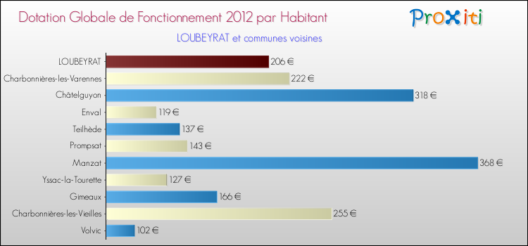 Montant des dotations globales de fonctionnement DGF par Habitant pour LOUBEYRAT et les communes proches Comparaison des des dotations globales de fonctionnement DGF par habitant pour LOUBEYRAT et les communes voisines