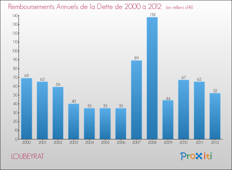 Evolution de l'annuité de la dette pour la commune de LOUBEYRAT de 2000 à 2012 Annuités de la dette pour LOUBEYRAT de 2000 à 2012
