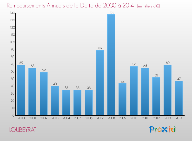 Evolution de l'annuité de la dette pour la commune de LOUBEYRAT de 2000 à 2014 Annuités de la dette pour LOUBEYRAT de 2000 à 2014