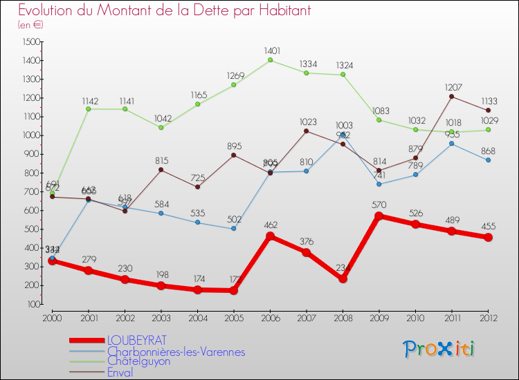 Evolution de la dette par habitant pour la commune de LOUBEYRAT et les communes proches de 2000 à 2012 Comparaison de la dette par habitant pour LOUBEYRAT et les communes voisines de 2000 à 2012