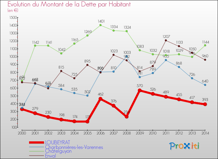 Evolution de la dette par habitant pour la commune de LOUBEYRAT et les communes proches de 2000 à 2014 Comparaison de la dette par habitant pour LOUBEYRAT et les communes voisines de 2000 à 2014