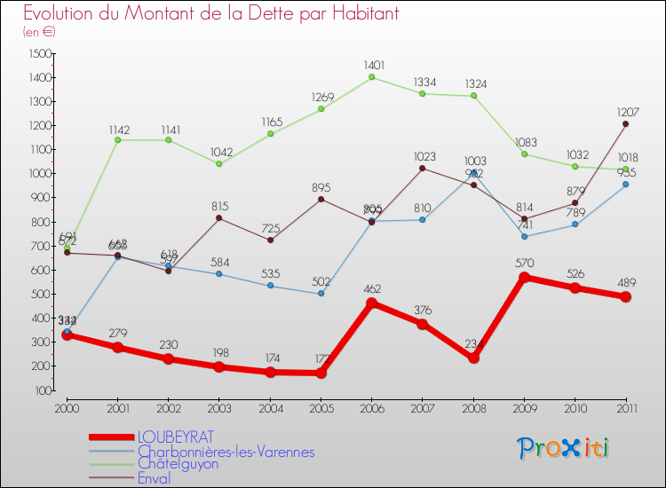 Evolution de la dette par habitant pour la commune de LOUBEYRAT et les communes proches Comparaison de la dette par habitant pour LOUBEYRAT et les communes voisines