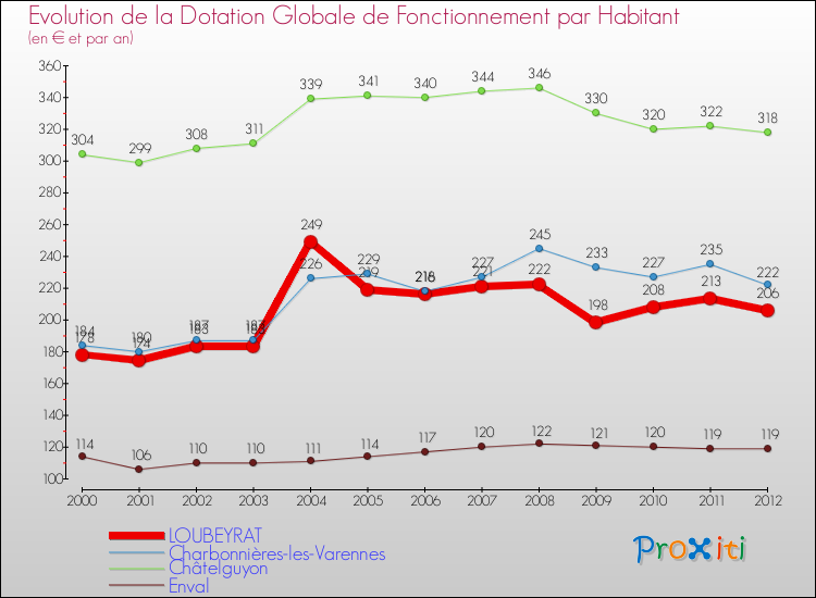 Evolution et montant de la dotation globale de fonctionnement par Habitant pour LOUBEYRAT et les communes proches Comparaison des dotations globales de fonctionnement par habitant pour LOUBEYRAT et les communes voisines