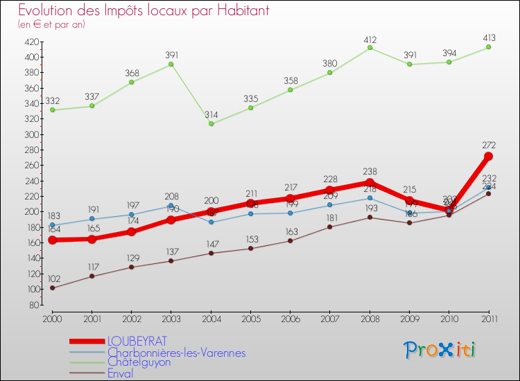 Evolution et montant des impôts locaux par Habitant pour LOUBEYRAT et les communes proches Comparaison des impôts locaux par habitant pour LOUBEYRAT et les communes voisines