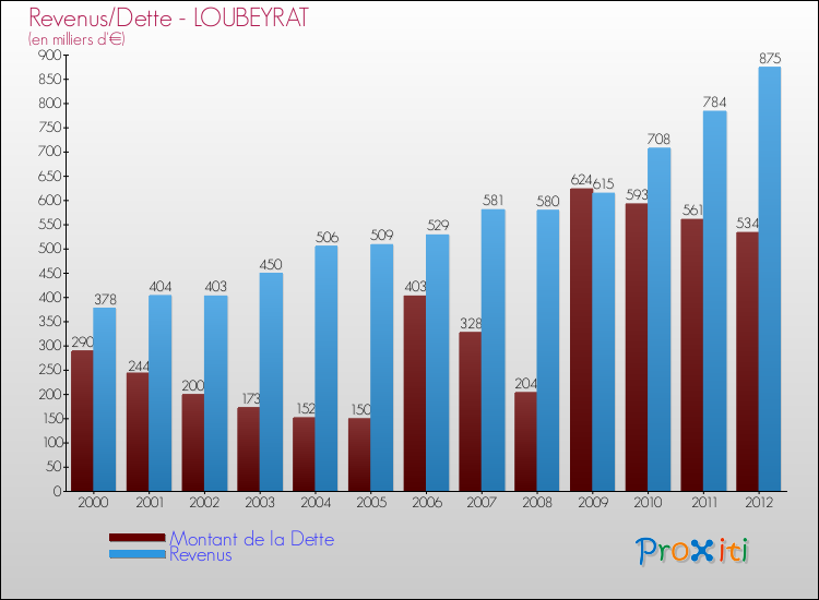 Evolution comparée de la dette et des revenus pour la commune de LOUBEYRAT de 2000 à 2012 Comparaison de la dette et des revenus pour LOUBEYRAT de 2000 à 2012