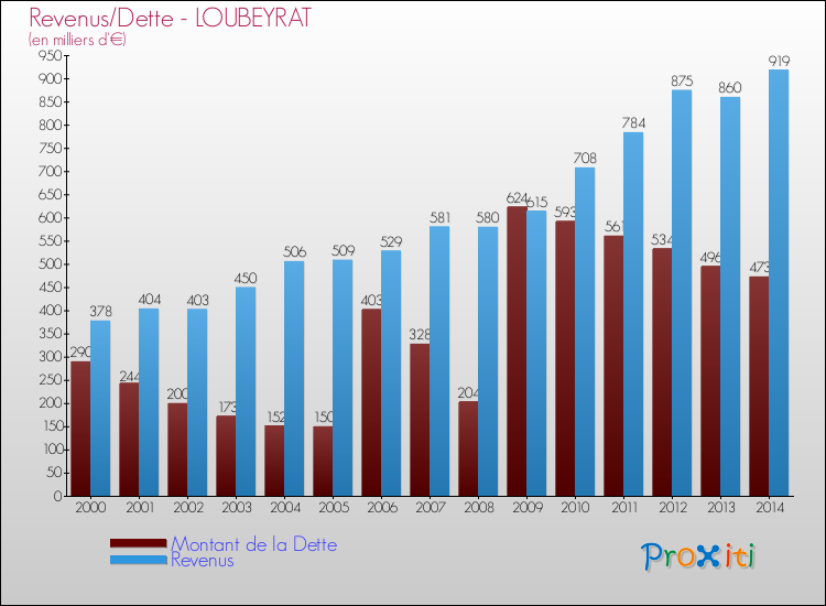 Evolution comparée de la dette et des revenus pour la commune de LOUBEYRAT de 2000 à 2014 Comparaison de la dette et des revenus pour LOUBEYRAT de 2000 à 2014