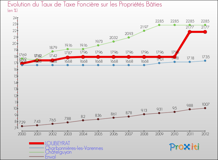 Evolution du taux de la taxe foncière sur le bati pour LOUBEYRAT et les communes proches de 2000 à 2012 Comparaison des taux de taxe foncière sur le bati pour LOUBEYRAT et les communes voisines de 2000 à 2012