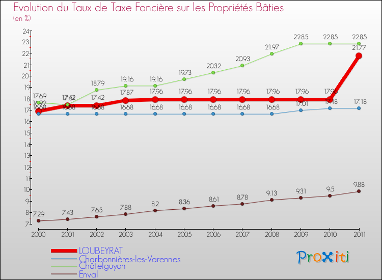 Evolution du taux de la taxe foncière sur le bati pour LOUBEYRAT et les communes proches Comparaison des taux de taxe foncière sur le bati pour LOUBEYRAT et les communes voisines