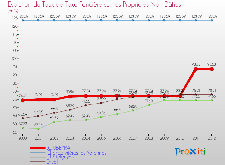 Evolution du taux de la taxe foncière sur les immeubles et terrains non batis pour LOUBEYRAT et les communes proches de 2000 à 2012 Comparaison des taux de la taxe foncière sur les immeubles et terrains non batis pour LOUBEYRAT et les communes voisines de 2000 à 2012