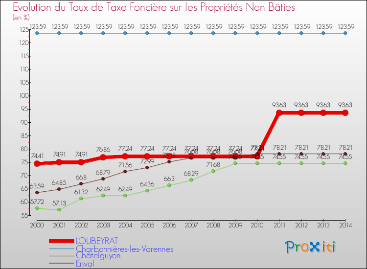 Evolution du taux de la taxe foncière sur les immeubles et terrains non batis pour LOUBEYRAT et les communes proches de 2000 à 2014 Comparaison des taux de la taxe foncière sur les immeubles et terrains non batis pour LOUBEYRAT et les communes voisines de 2000 à 2014
