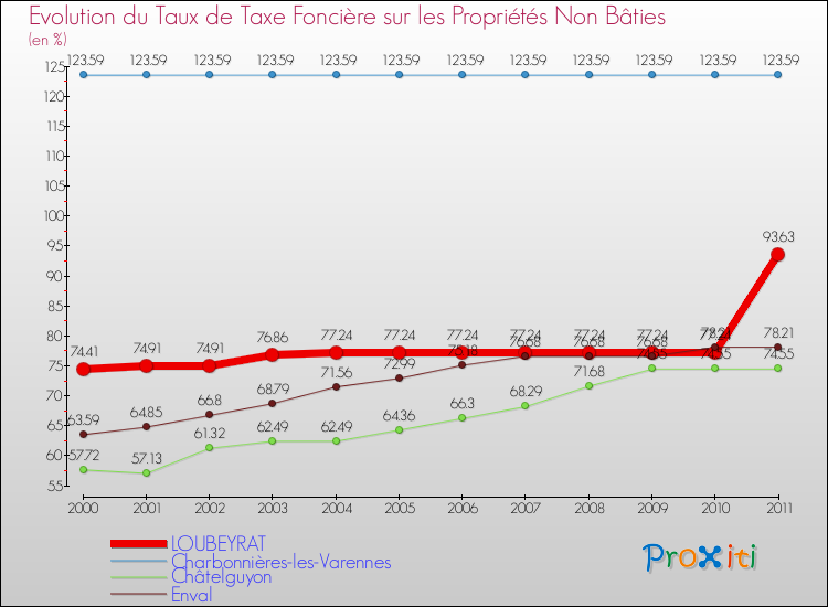Evolution du taux de la taxe foncière sur les immeubles et terrains non batis pour LOUBEYRAT et les communes proches Comparaison des taux de la taxe foncière sur les immeubles et terrains non batis pour LOUBEYRAT et les communes voisines