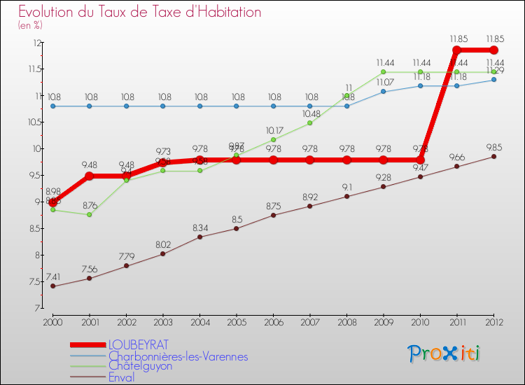 Evolution du taux de la taxe d'habitation pour LOUBEYRAT et les communes proches Comparaison des taux de la taxe d'habitation pour LOUBEYRAT et les communes voisines