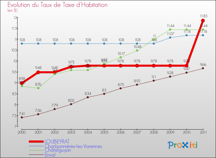 Evolution du taux de la taxe d'habitation pour LOUBEYRAT et les communes proches Comparaison des taux de la taxe d'habitation pour LOUBEYRAT et les communes voisines