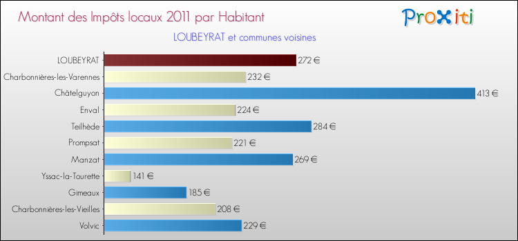 Montant des impôts locaux par Habitant pour LOUBEYRAT et les communes proches Comparaison des impôts locaux par habitant pour LOUBEYRAT et les communes voisines
