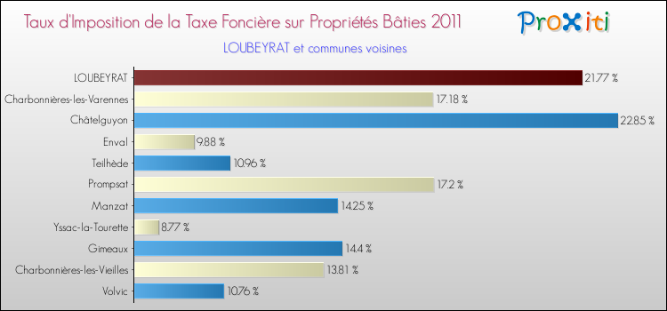Taux d'imposition de la taxe foncière sur le bati 2011 pour LOUBEYRAT et les communes proches Comparaison des taux d'imposition de la taxe foncière sur le bati 2011 pour LOUBEYRAT et les communes voisines