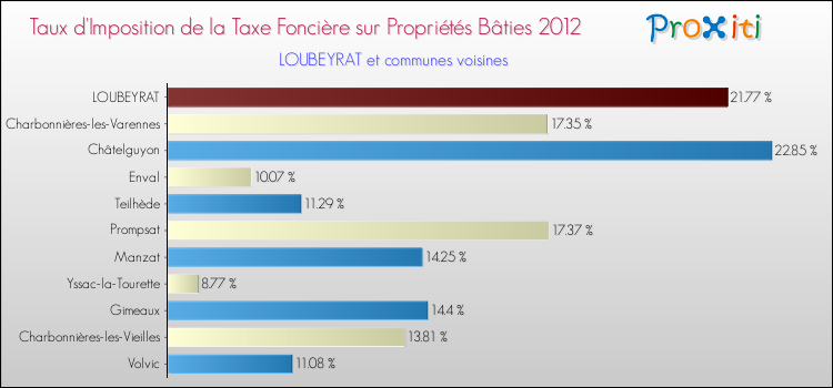 Taux d'imposition de la taxe foncière sur le bati 2012 pour LOUBEYRAT et les communes proches Comparaison des taux d'imposition de la taxe foncière sur le bati 2012 pour LOUBEYRAT et les communes voisines
