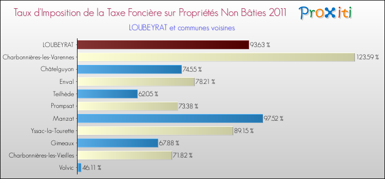 Taux d'imposition de la taxe foncière sur les immeubles et terrains non batis 2011 pour LOUBEYRAT et les communes proches Comparaison des taux d'imposition de la taxe foncière sur les immeubles et terrains non batis 2011 pour LOUBEYRAT et les communes voisines