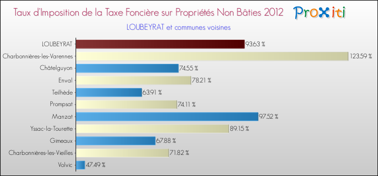 Taux d'imposition de la taxe foncière sur les immeubles et terrains non batis 2012 pour LOUBEYRAT et les communes proches Comparaison des taux d'imposition de la taxe foncière sur les immeubles et terrains non batis 2012 pour LOUBEYRAT et les communes voisines