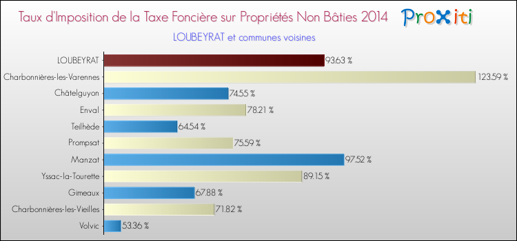 Taux d'imposition de la taxe foncière sur les immeubles et terrains non batis 2014 pour LOUBEYRAT et les communes proches Comparaison des taux d'imposition de la taxe foncière sur les immeubles et terrains non batis 2014 pour LOUBEYRAT et les communes voisines