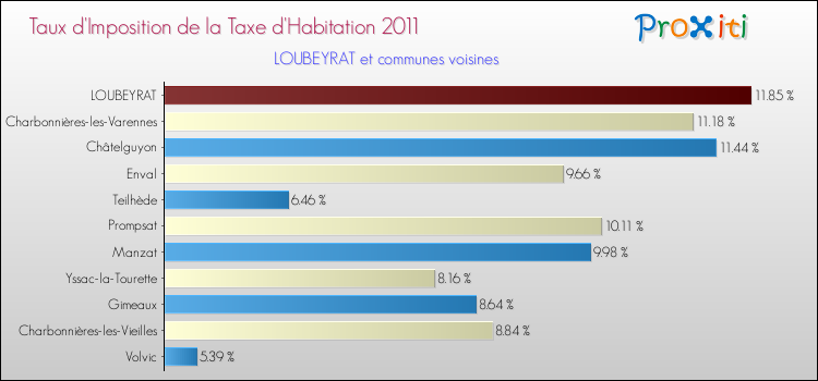 Taux d'imposition de la taxe d'habitation 2011 pour LOUBEYRAT et les communes proches Comparaison des taux d'imposition de la taxe d'habitation 2011 pour LOUBEYRAT et les communes voisines