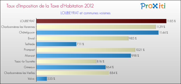 Taux d'imposition de la taxe d'habitation 2012 pour LOUBEYRAT et les communes proches Comparaison des taux d'imposition de la taxe d'habitation 2012 pour LOUBEYRAT et les communes voisines