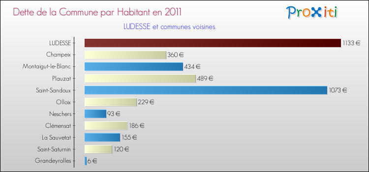 Dette par habitant de la commune en 2011 pour LUDESSE et les communes proches Comparaison de la dette par habitant de la commune en 2011 pour LUDESSE et les communes voisines