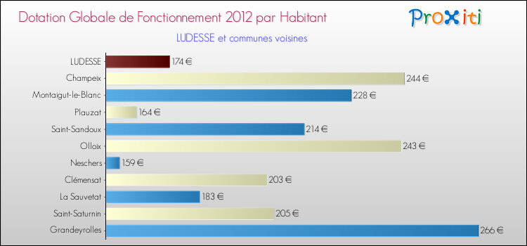 Montant des dotations globales de fonctionnement DGF par Habitant pour LUDESSE et les communes proches Comparaison des des dotations globales de fonctionnement DGF par habitant pour LUDESSE et les communes voisines