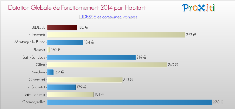 Montant des dotations globales de fonctionnement DGF par Habitant pour LUDESSE et les communes proches en 2014. Comparaison des des dotations globales de fonctionnement DGF par habitant pour LUDESSE et les communes voisines en 2014.