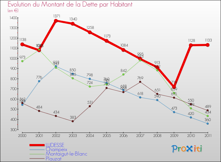 Evolution de la dette par habitant pour la commune de LUDESSE et les communes proches Comparaison de la dette par habitant pour LUDESSE et les communes voisines