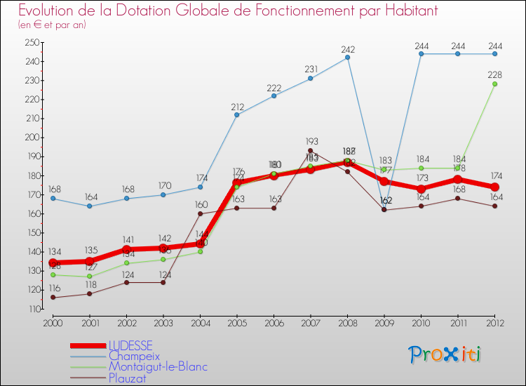 Evolution et montant de la dotation globale de fonctionnement par Habitant pour LUDESSE et les communes proches Comparaison des dotations globales de fonctionnement par habitant pour LUDESSE et les communes voisines