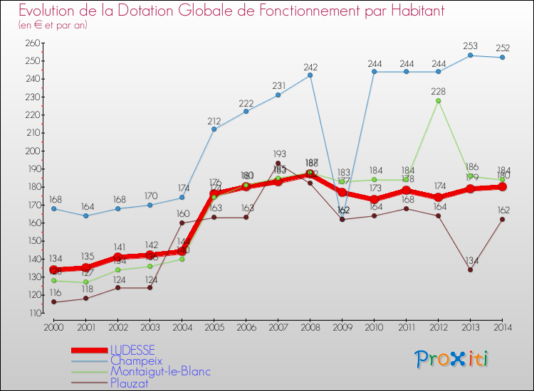 Evolution et montant de la dotation globale de fonctionnement par Habitant pour LUDESSE et les communes proches de 2000 à 2014. Comparaison des dotations globales de fonctionnement par habitant pour LUDESSE et les communes voisines de 2000 à 2014.