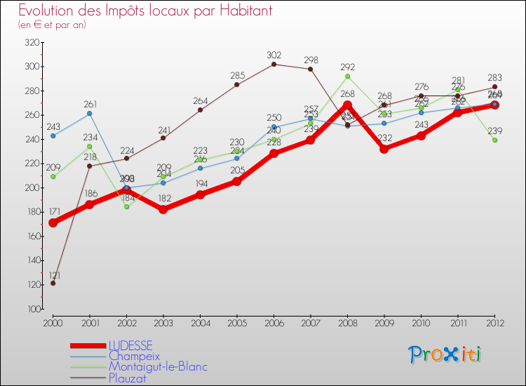 Evolution et montant des impôts locaux par Habitant pour LUDESSE et les communes proches Comparaison des impôts locaux par habitant pour LUDESSE et les communes voisines