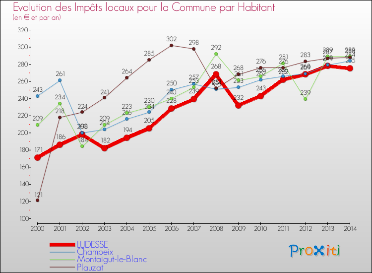 Evolution et montant des impôts locaux par Habitant pour LUDESSE et les communes proches de 2000 à 2014 Comparaison des impôts locaux par habitant pour LUDESSE et les communes voisines de 2000 à 2014