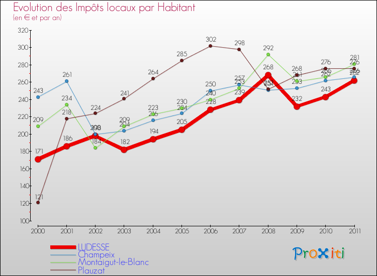 Evolution et montant des impôts locaux par Habitant pour LUDESSE et les communes proches Comparaison des impôts locaux par habitant pour LUDESSE et les communes voisines