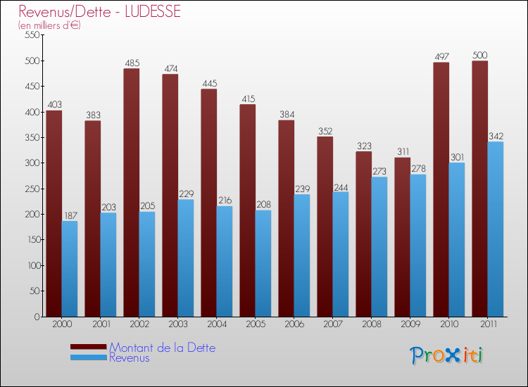Evolution comparée de la dette et des revenus pour la commune de LUDESSE de 2000 à 2011 Comparaison de la dette et des revenus pour LUDESSE de 2000 à 2011