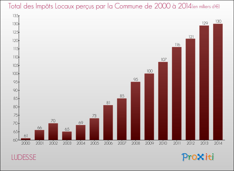 Evolution des Impôts Locaux pour la commune de LUDESSE de 2000 à 2014 Evolution des Impôts Locaux pour LUDESSE de 2000 à 2014