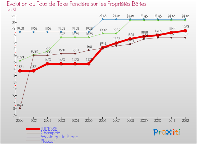 Evolution du taux de la taxe foncière sur le bati pour LUDESSE et les communes proches de 2000 à 2012 Comparaison des taux de taxe foncière sur le bati pour LUDESSE et les communes voisines de 2000 à 2012