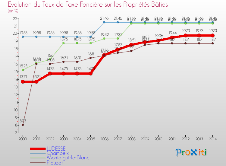 Evolution du taux de la taxe foncière sur le bati pour LUDESSE et les communes proches de 2000 à 2014 Comparaison des taux de taxe foncière sur le bati pour LUDESSE et les communes voisines de 2000 à 2014