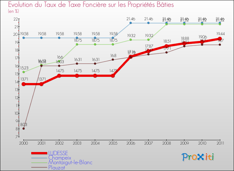 Evolution du taux de la taxe foncière sur le bati pour LUDESSE et les communes proches Comparaison des taux de taxe foncière sur le bati pour LUDESSE et les communes voisines