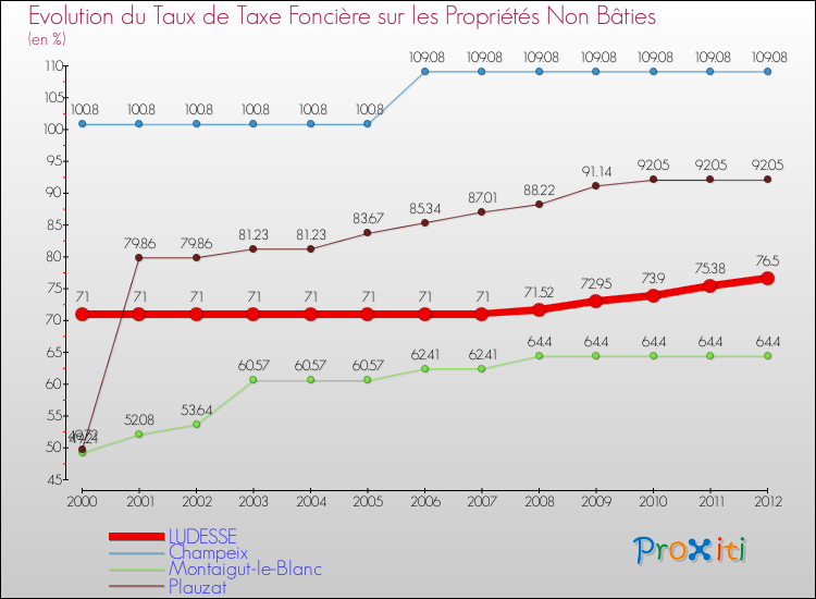 Evolution du taux de la taxe foncière sur les immeubles et terrains non batis pour LUDESSE et les communes proches de 2000 à 2012 Comparaison des taux de la taxe foncière sur les immeubles et terrains non batis pour LUDESSE et les communes voisines de 2000 à 2012